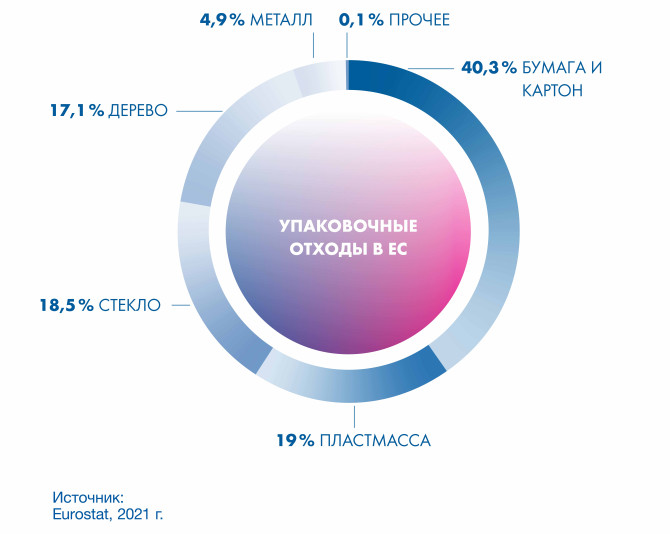 Распределение упаковочных отходов в Европейском Союзе: бумага и картон 40,3%, стекло 18,5%, пластик 19%, дерево, металл и другие материалы.