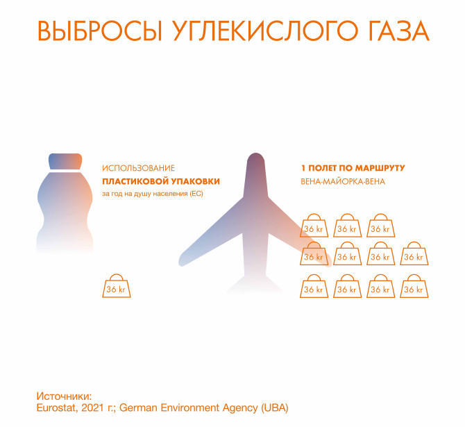 Выбросы CO₂: среднегодовое использование пластиковой упаковки на человека в ЕС (36 кг) эквивалентно выбросам авиаперелёта Вена–Майорка–Вена.