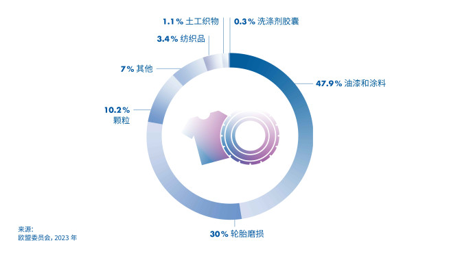 欧洲微塑料来源：涂料和油漆47.9%，轮胎磨损30%，塑料颗粒10.2%，纺织品等其他