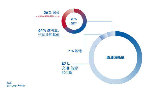 原油消费分布：6%用于塑料生产，87%用于交通、能源和供暖