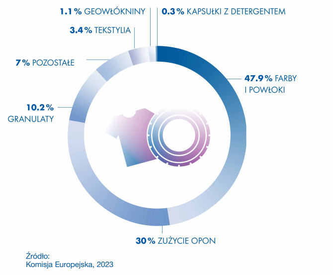 Zmiany w gospodarce odpadami opakowań plastikowych w Europie: +110% recykling, +76% spalanie, –57% składowanie.