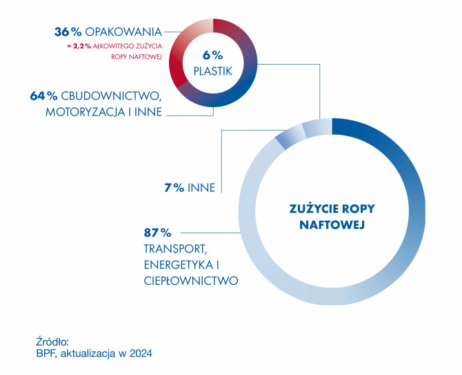 Zużycie ropy naftowej: 6% przeznaczone na tworzywa sztuczne, 87% na transport, energetykę i ogrzewanie.